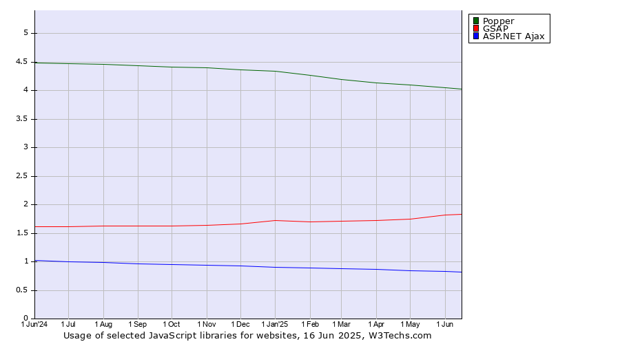 Historical trends in the usage of Popper vs. GSAP vs. ASP.NET Ajax