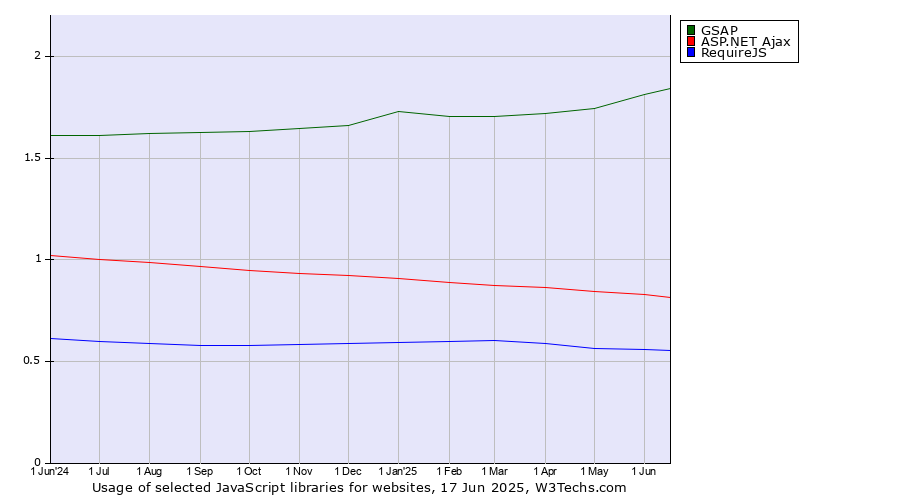 Historical trends in the usage of GSAP vs. ASP.NET Ajax vs. RequireJS