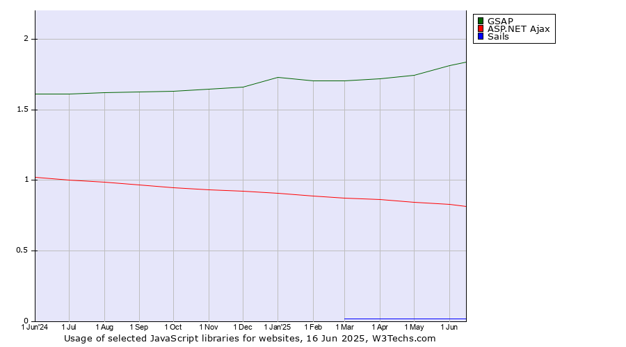 Historical trends in the usage of GSAP vs. ASP.NET Ajax vs. Sails