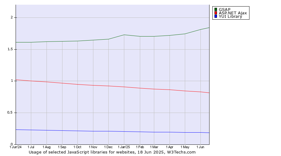 Historical trends in the usage of GSAP vs. ASP.NET Ajax vs. YUI Library