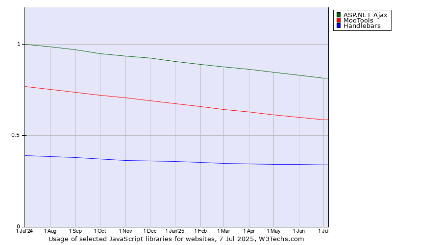Historical trends in the usage of ASP.NET Ajax vs. MooTools vs. Handlebars