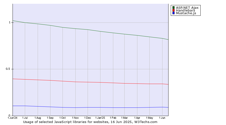Historical trends in the usage of ASP.NET Ajax vs. Handlebars vs. Mustache.js