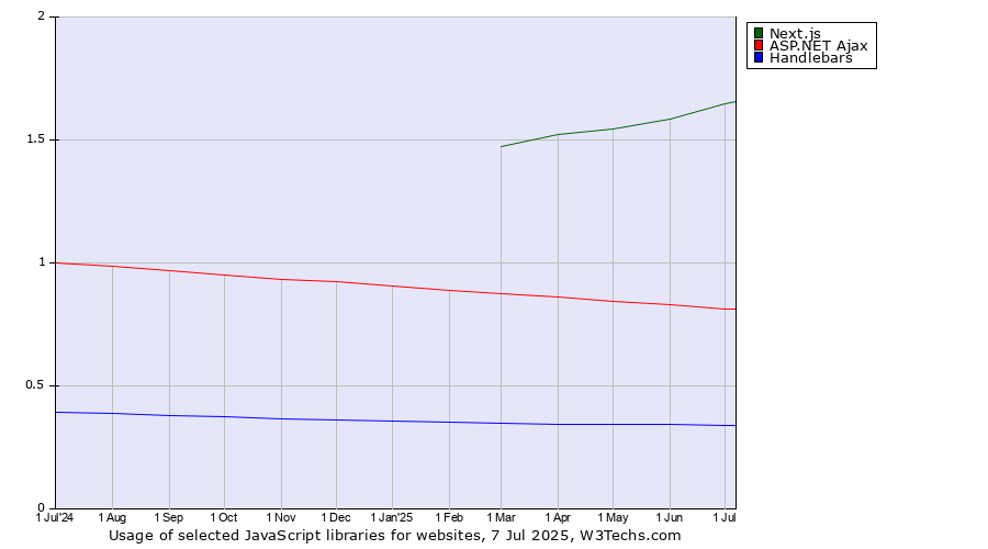 Historical trends in the usage of Next.js vs. ASP.NET Ajax vs. Handlebars