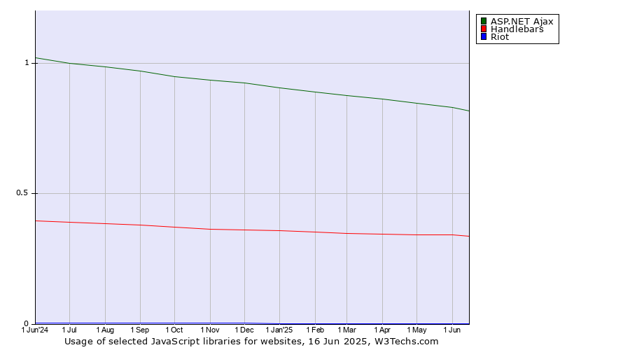 Historical trends in the usage of ASP.NET Ajax vs. Handlebars vs. Riot