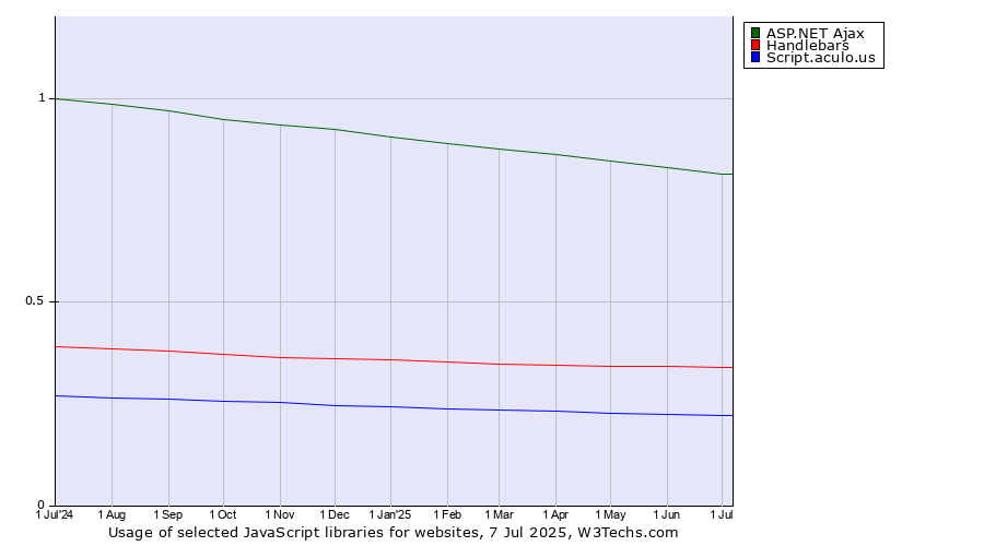 Historical trends in the usage of ASP.NET Ajax vs. Handlebars vs. Script.aculo.us