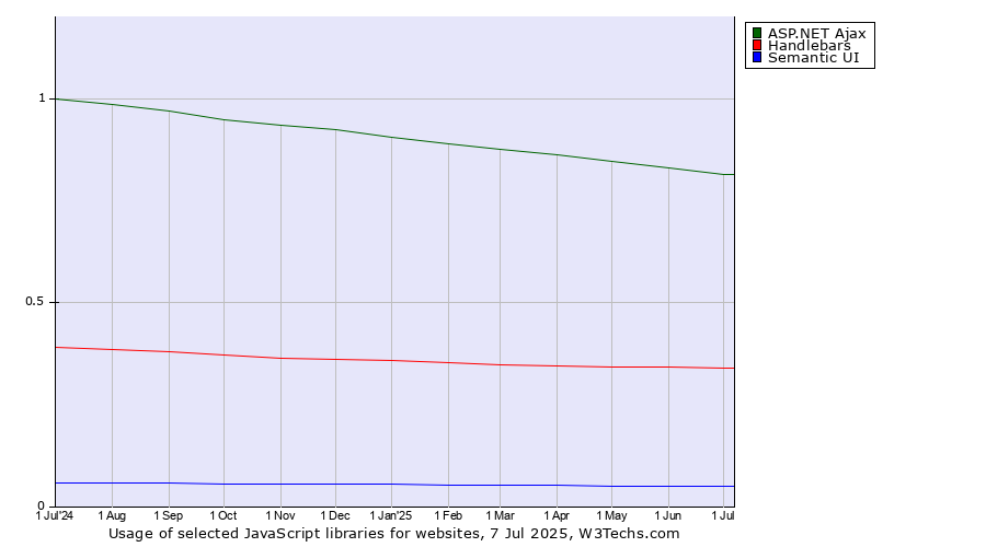 Historical trends in the usage of ASP.NET Ajax vs. Handlebars vs. Semantic UI