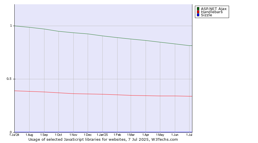 Historical trends in the usage of ASP.NET Ajax vs. Handlebars vs. Sizzle