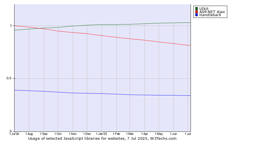Historical trends in the usage of UIkit vs. ASP.NET Ajax vs. Handlebars
