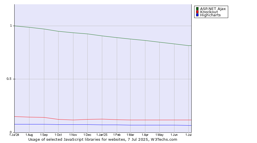 Historical trends in the usage of ASP.NET Ajax vs. Knockout vs. Highcharts