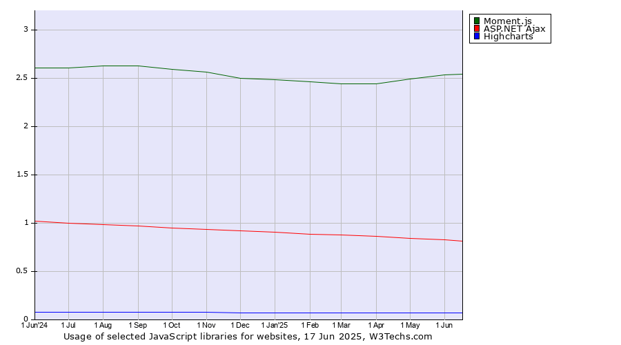 Historical trends in the usage of Moment.js vs. ASP.NET Ajax vs. Highcharts