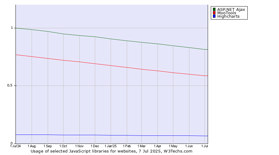 Historical trends in the usage of ASP.NET Ajax vs. MooTools vs. Highcharts