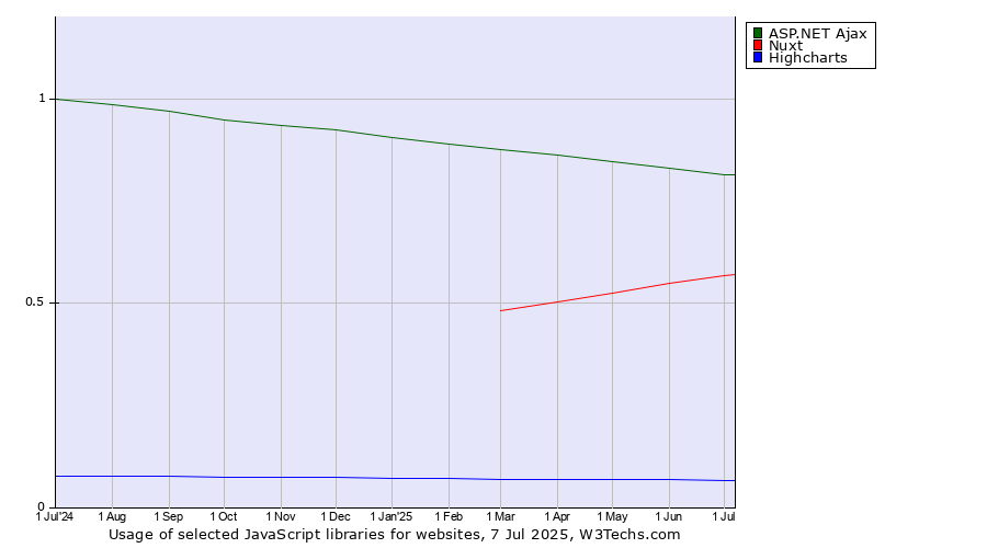 Historical trends in the usage of ASP.NET Ajax vs. Nuxt vs. Highcharts