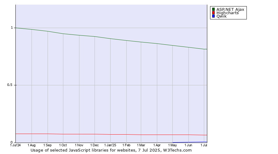 Historical trends in the usage of ASP.NET Ajax vs. Highcharts vs. Qwik