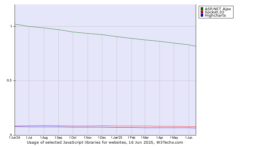 Historical trends in the usage of ASP.NET Ajax vs. Socket.IO vs. Highcharts