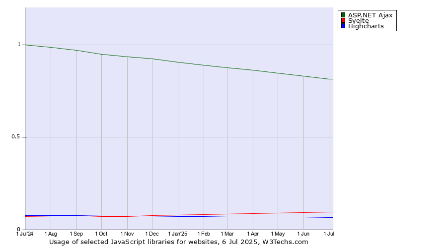 Historical trends in the usage of ASP.NET Ajax vs. Svelte vs. Highcharts
