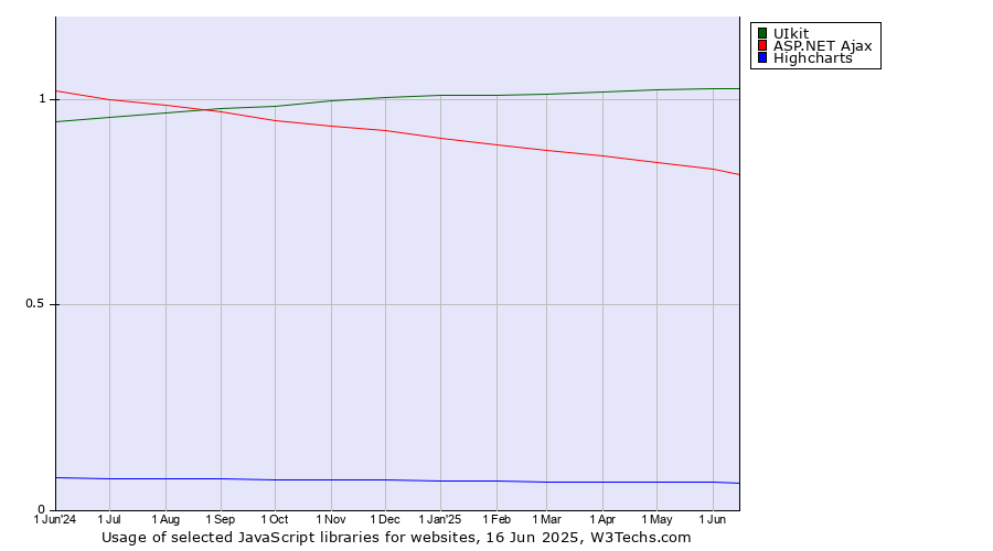 Historical trends in the usage of UIkit vs. ASP.NET Ajax vs. Highcharts