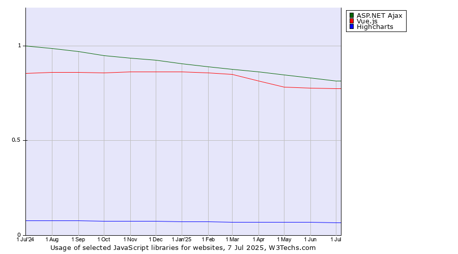 Historical trends in the usage of ASP.NET Ajax vs. Vue.js vs. Highcharts