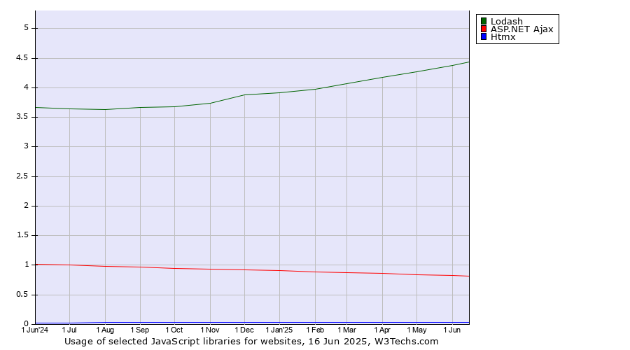 Historical trends in the usage of Lodash vs. ASP.NET Ajax vs. Htmx