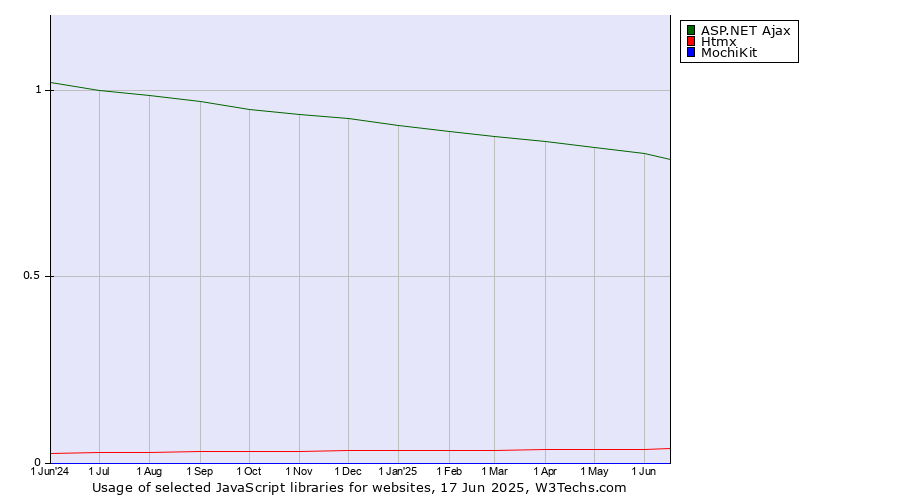 Historical trends in the usage of ASP.NET Ajax vs. Htmx vs. MochiKit