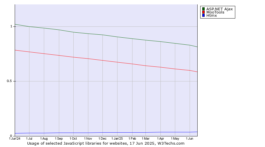 Historical trends in the usage of ASP.NET Ajax vs. MooTools vs. Htmx