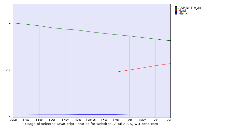 Historical trends in the usage of ASP.NET Ajax vs. Nuxt vs. Htmx