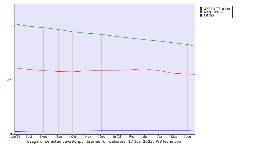 Historical trends in the usage of ASP.NET Ajax vs. RequireJS vs. Htmx