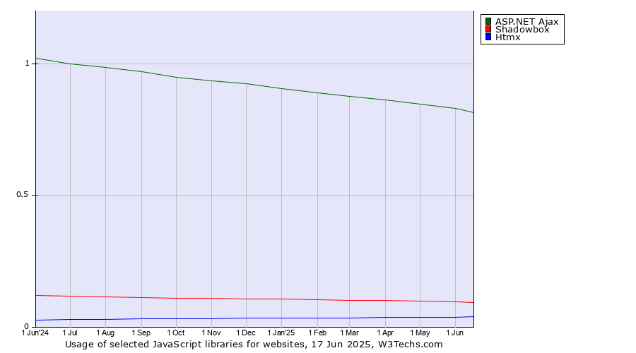 Historical trends in the usage of ASP.NET Ajax vs. Shadowbox vs. Htmx