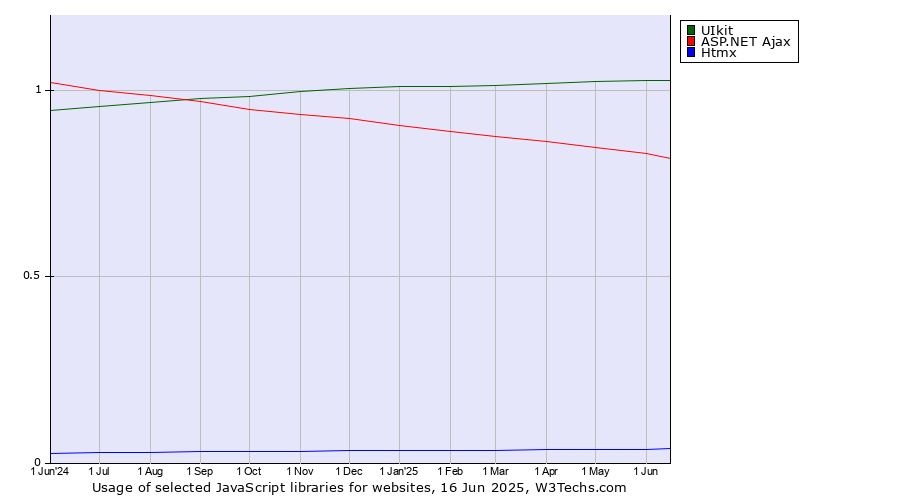 Historical trends in the usage of UIkit vs. ASP.NET Ajax vs. Htmx