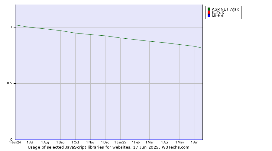 Historical trends in the usage of ASP.NET Ajax vs. KaTeX vs. Mithril
