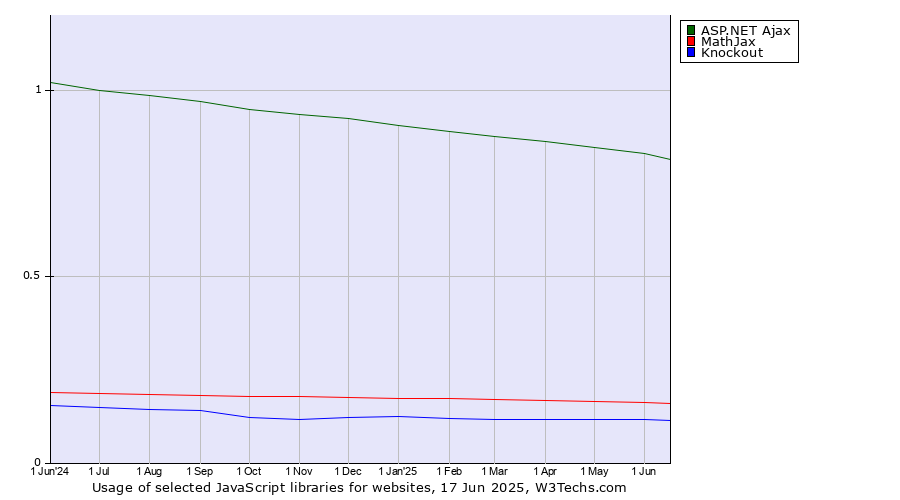 Historical trends in the usage of ASP.NET Ajax vs. MathJax vs. Knockout