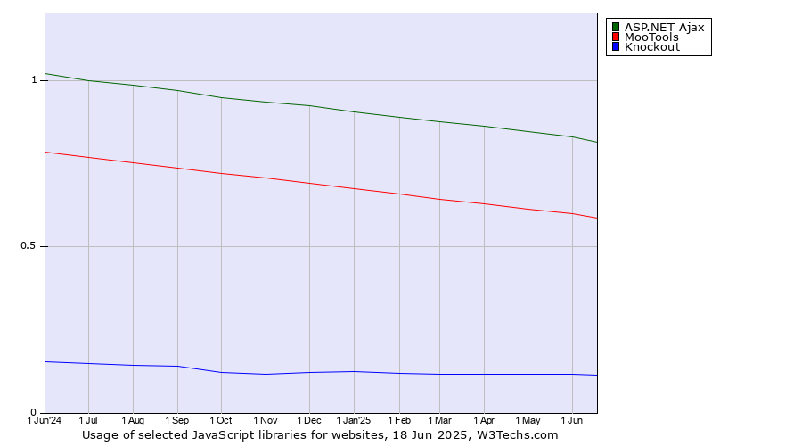 Historical trends in the usage of ASP.NET Ajax vs. MooTools vs. Knockout