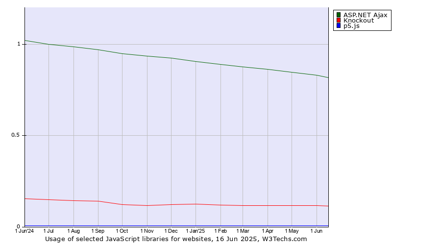 Historical trends in the usage of ASP.NET Ajax vs. Knockout vs. p5.js