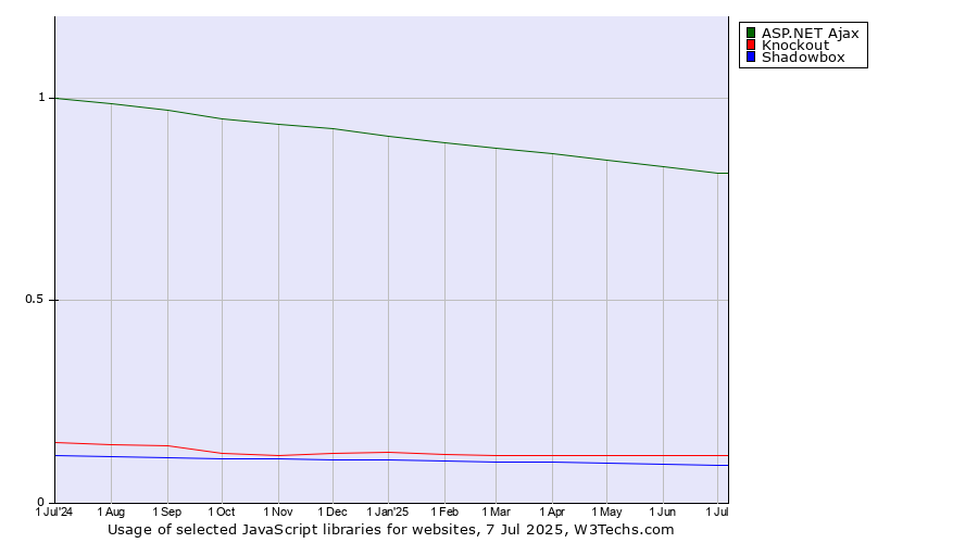 Historical trends in the usage of ASP.NET Ajax vs. Knockout vs. Shadowbox