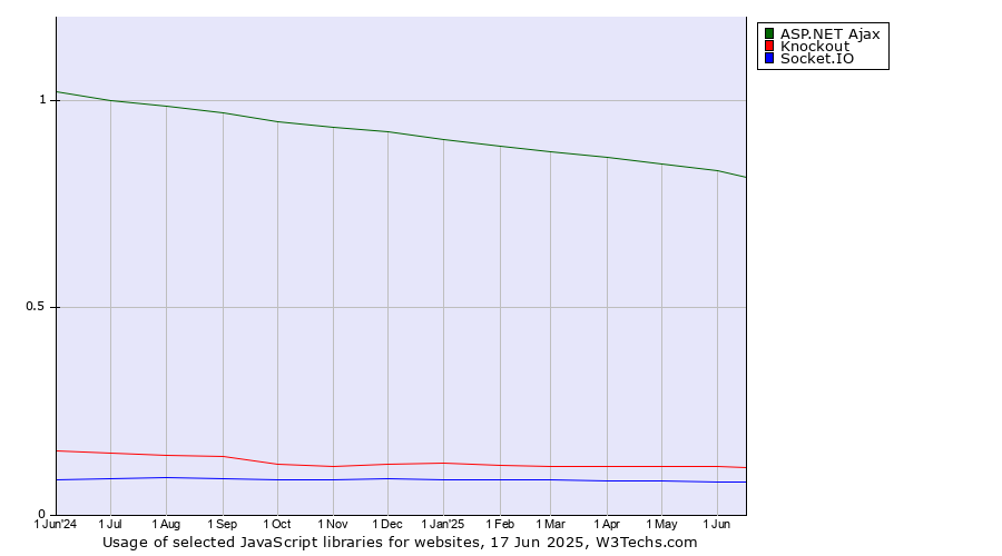 Historical trends in the usage of ASP.NET Ajax vs. Knockout vs. Socket.IO