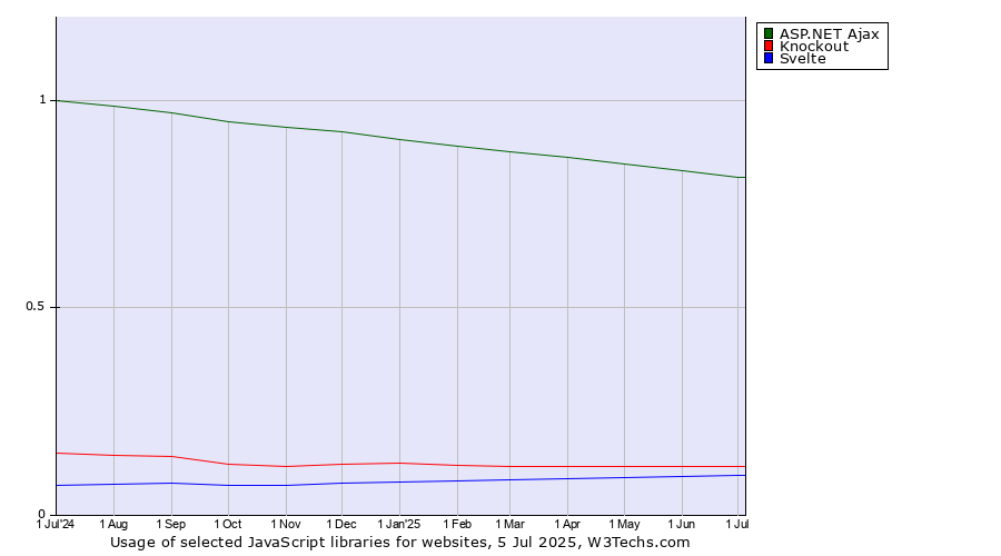 Historical trends in the usage of ASP.NET Ajax vs. Knockout vs. Svelte
