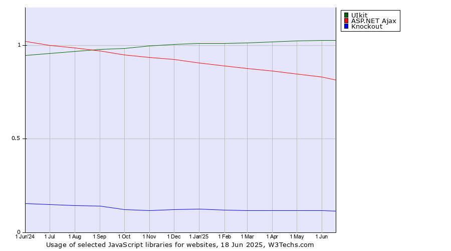 Historical trends in the usage of UIkit vs. ASP.NET Ajax vs. Knockout