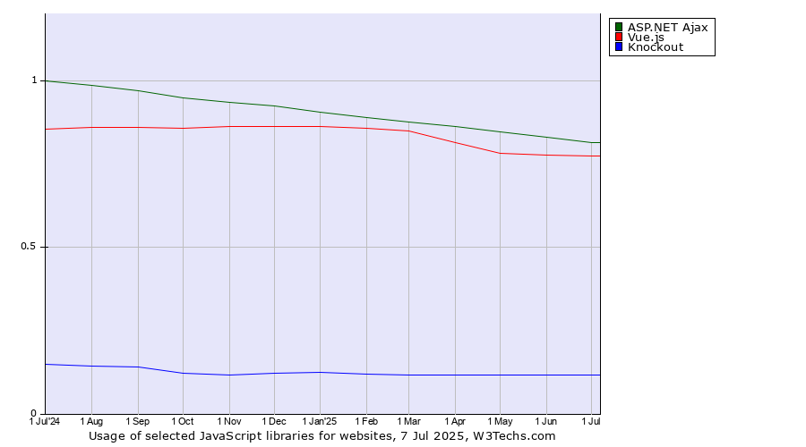 Historical trends in the usage of ASP.NET Ajax vs. Vue.js vs. Knockout