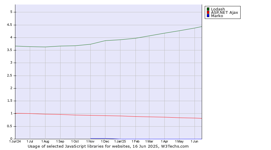 Historical trends in the usage of Lodash vs. ASP.NET Ajax vs. Marko