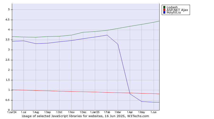 Historical trends in the usage of Lodash vs. ASP.NET Ajax vs. Polyfill.io