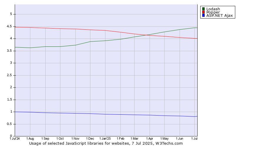 Historical trends in the usage of Lodash vs. Popper vs. ASP.NET Ajax