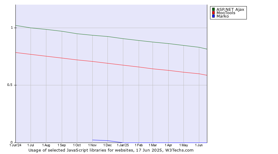 Historical trends in the usage of ASP.NET Ajax vs. MooTools vs. Marko
