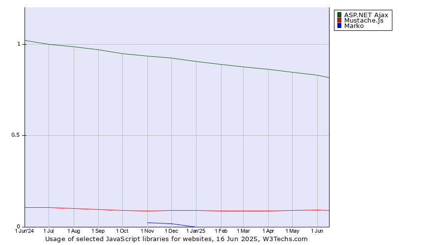 Historical trends in the usage of ASP.NET Ajax vs. Mustache.js vs. Marko