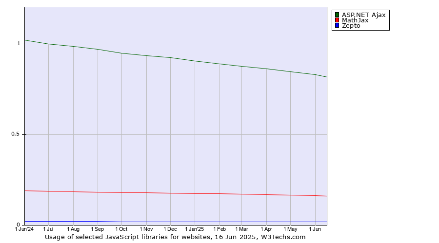 Historical trends in the usage of ASP.NET Ajax vs. MathJax vs. Zepto