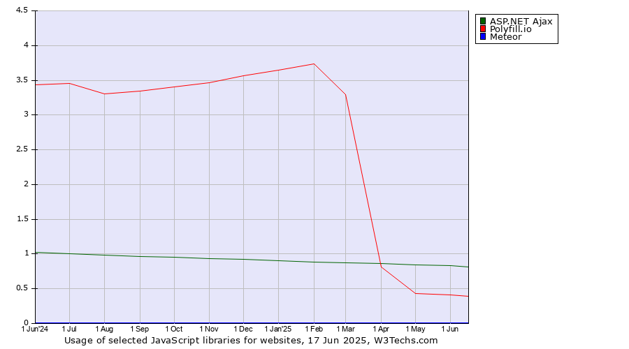 Historical trends in the usage of ASP.NET Ajax vs. Polyfill.io vs. Meteor