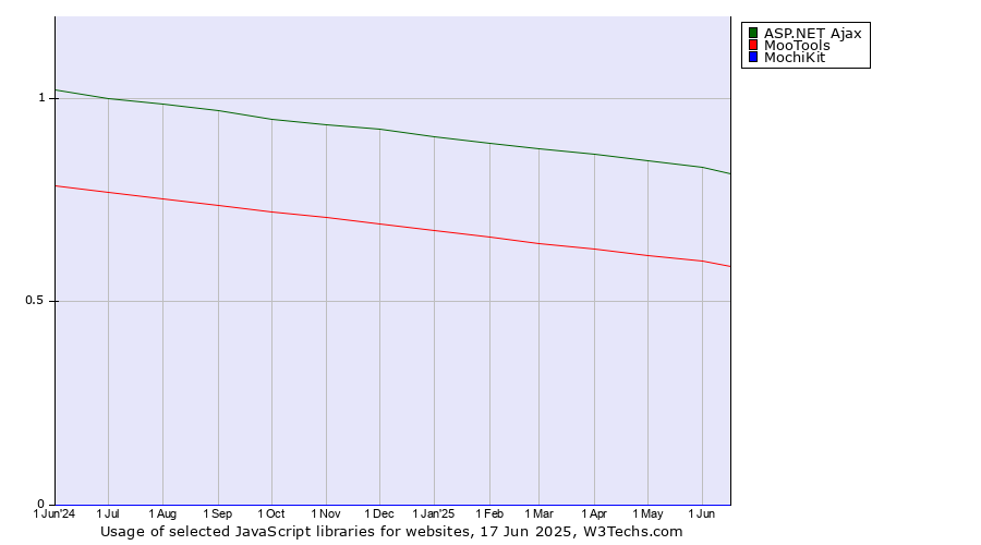 Historical trends in the usage of ASP.NET Ajax vs. MooTools vs. MochiKit
