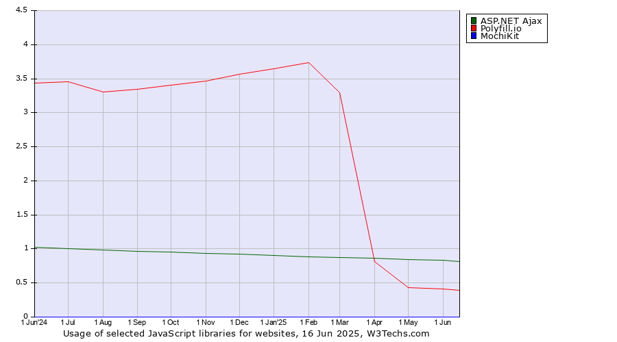 Historical trends in the usage of ASP.NET Ajax vs. Polyfill.io vs. MochiKit