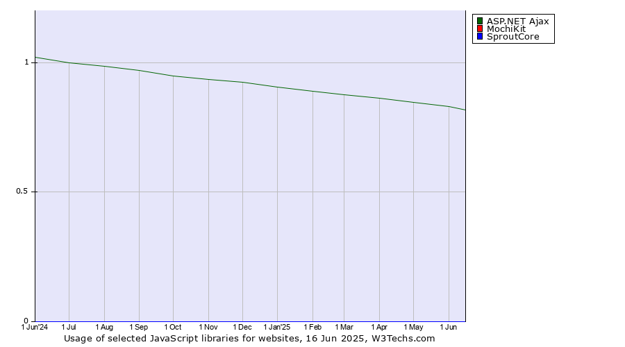 Historical trends in the usage of ASP.NET Ajax vs. MochiKit vs. SproutCore