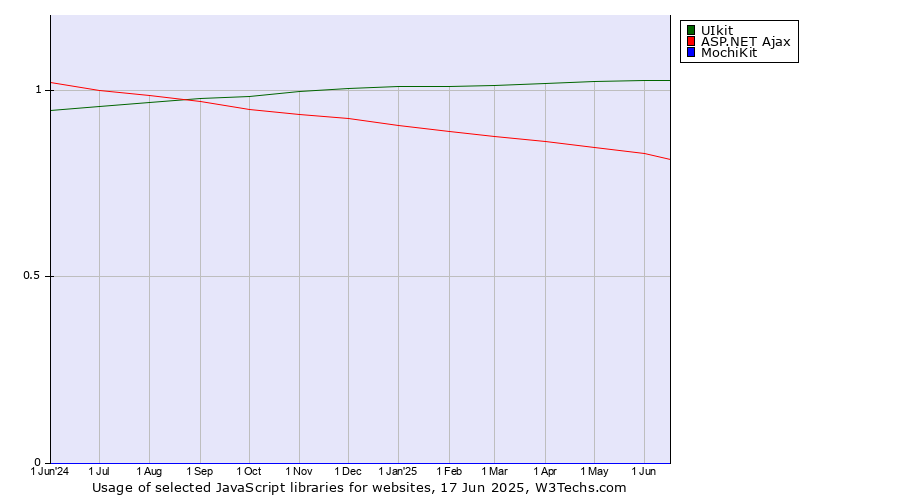 Historical trends in the usage of UIkit vs. ASP.NET Ajax vs. MochiKit