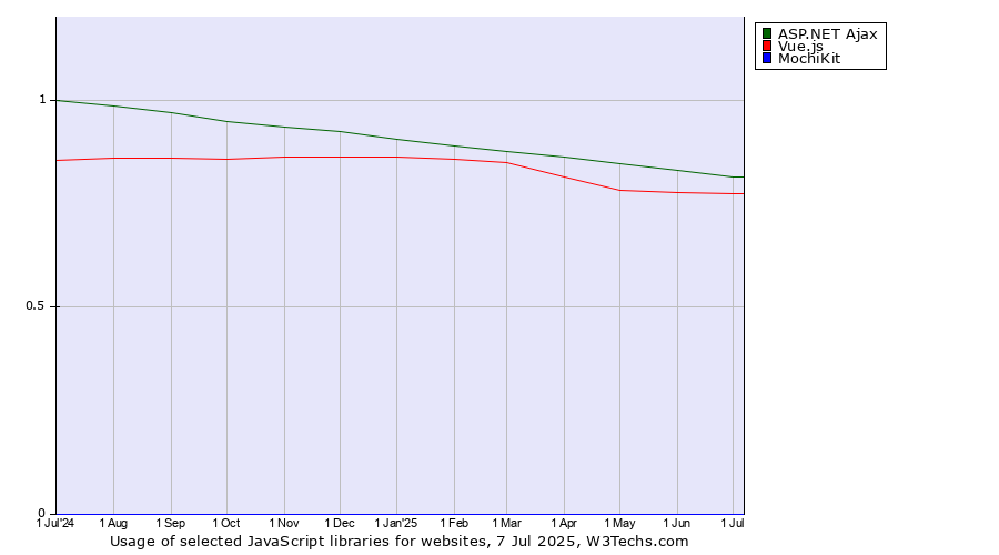 Historical trends in the usage of ASP.NET Ajax vs. Vue.js vs. MochiKit