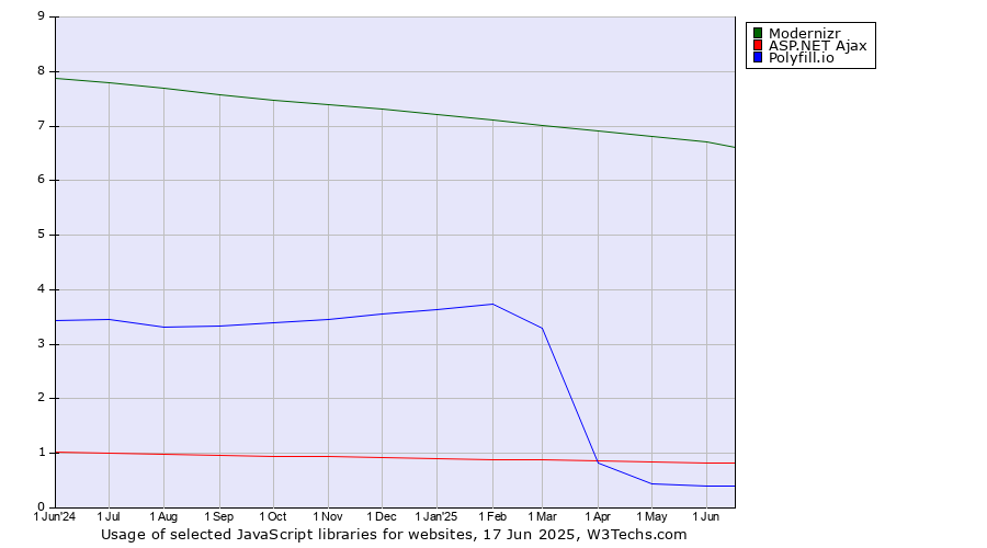 Historical trends in the usage of Modernizr vs. ASP.NET Ajax vs. Polyfill.io